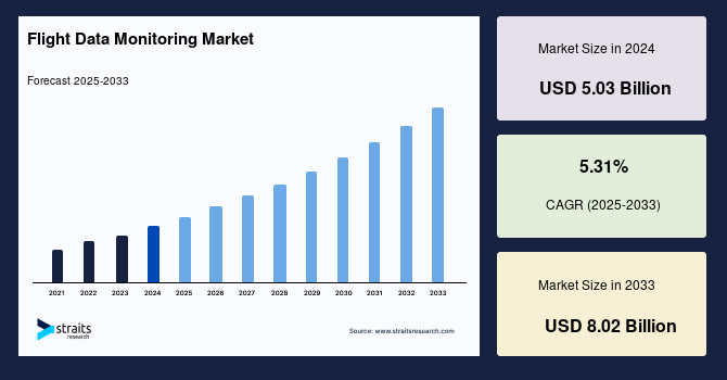 Flight Data Monitoring Market: Growth Enablers, Regulatory Shifts, and Long-Term Forecast to 2033